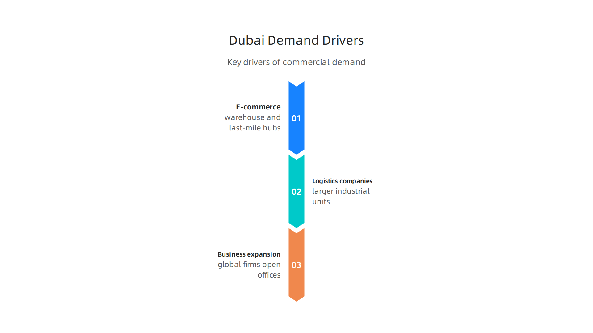 Key factors influencing the high demand for commercial properties in Dubai's dynamic market.