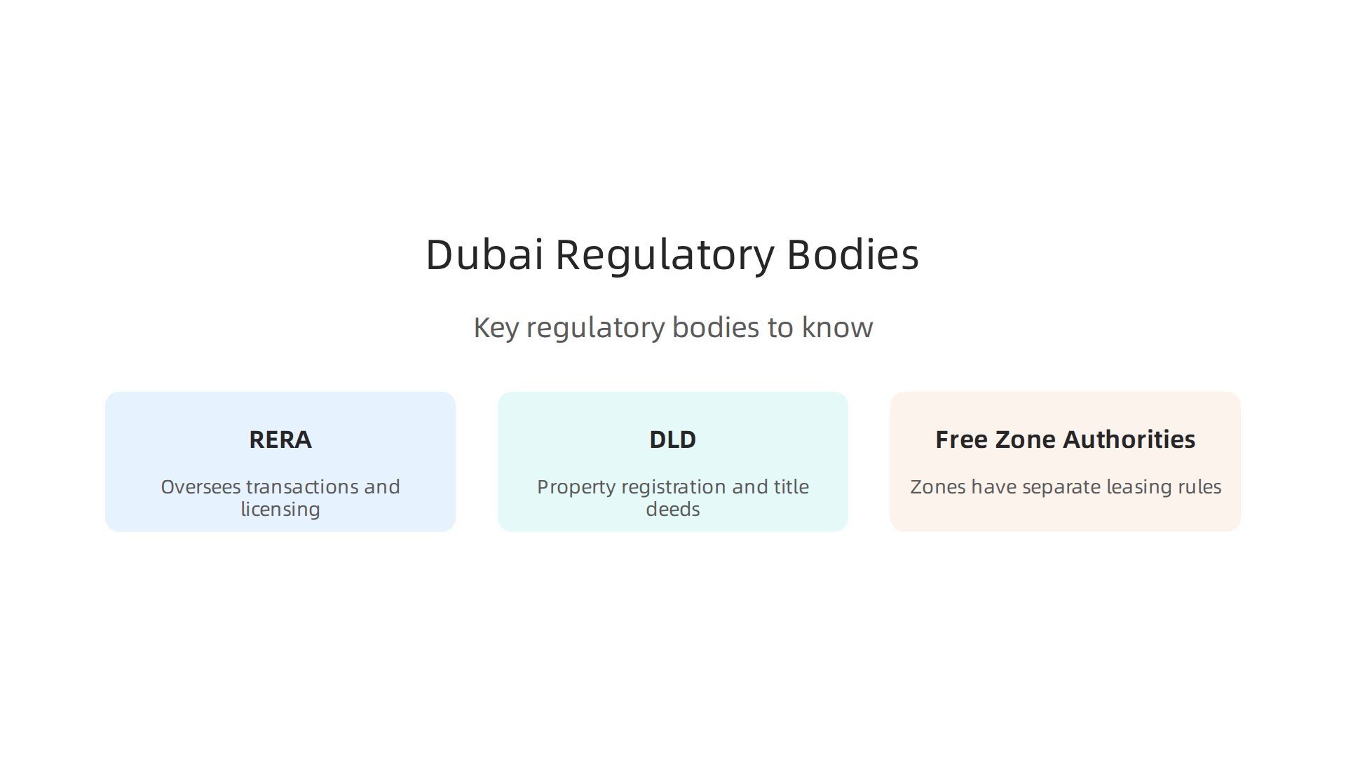 An infographic illustrating the main regulatory bodies governing commercial real estate transactions in Dubai.