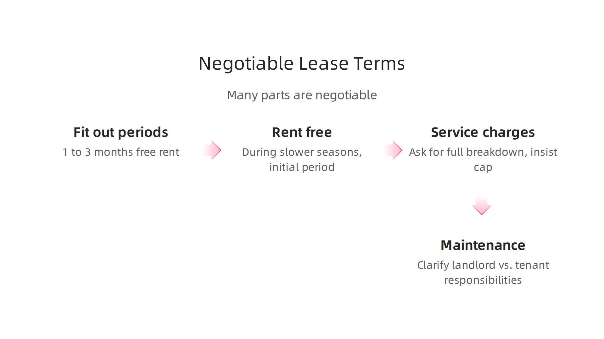 An infographic highlighting key terms in commercial leases that are open for negotiation in Dubai.