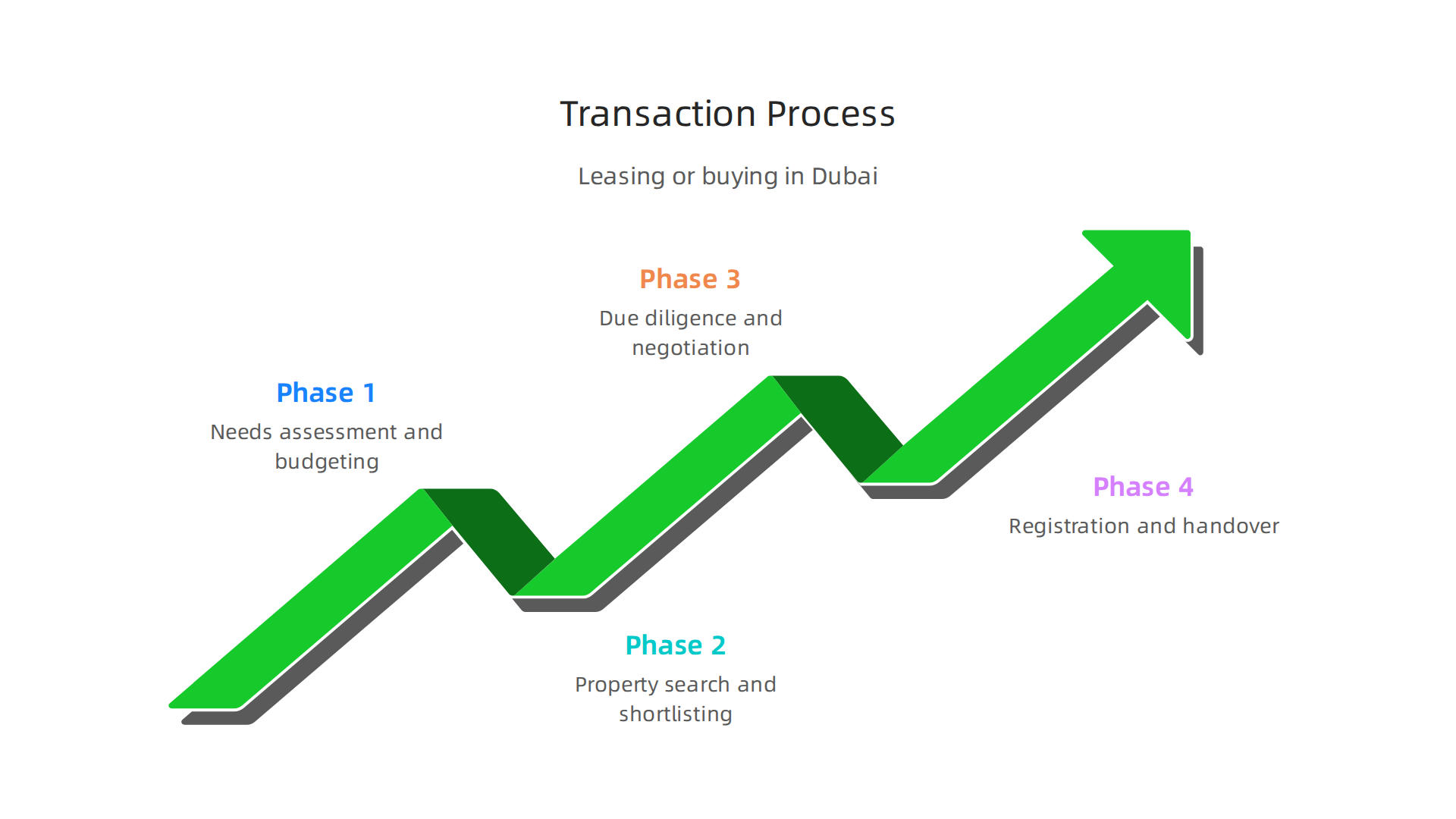 A step-by-step infographic detailing the process of leasing or buying commercial property in Dubai.