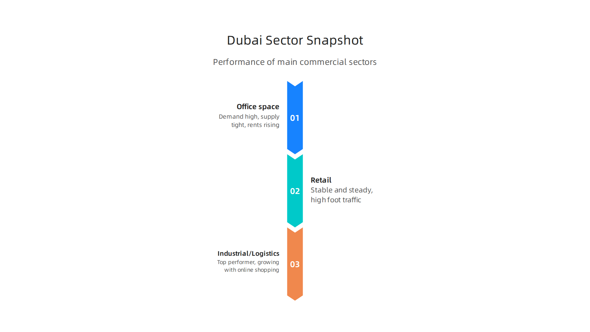 An infographic illustrating the performance and characteristics of Dubai's main commercial property sectors in 2026.