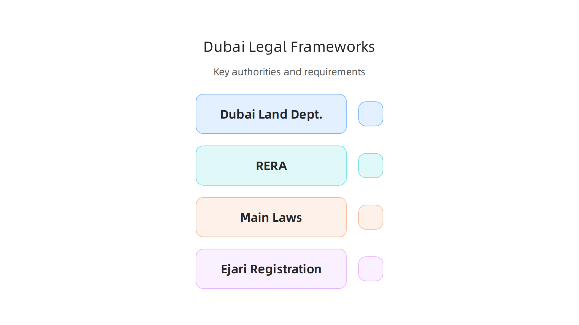 An infographic detailing the key legal bodies and requirements for commercial property in Dubai.
