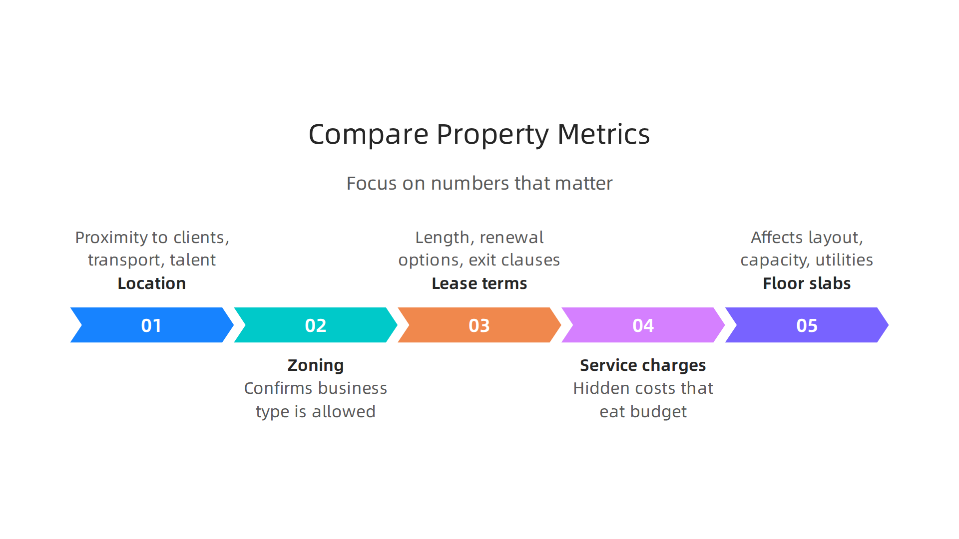 An infographic outlining the essential metrics to consider when comparing commercial property listings.
