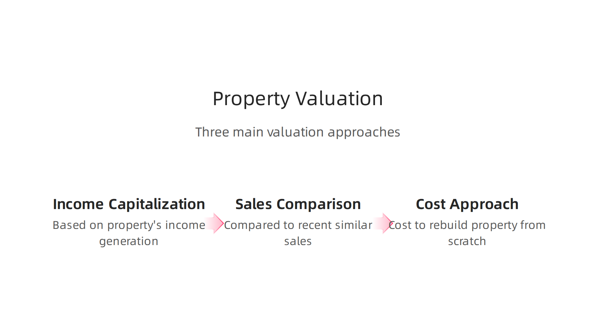 An infographic illustrating the three main methods used by professionals to value commercial properties in Dubai.