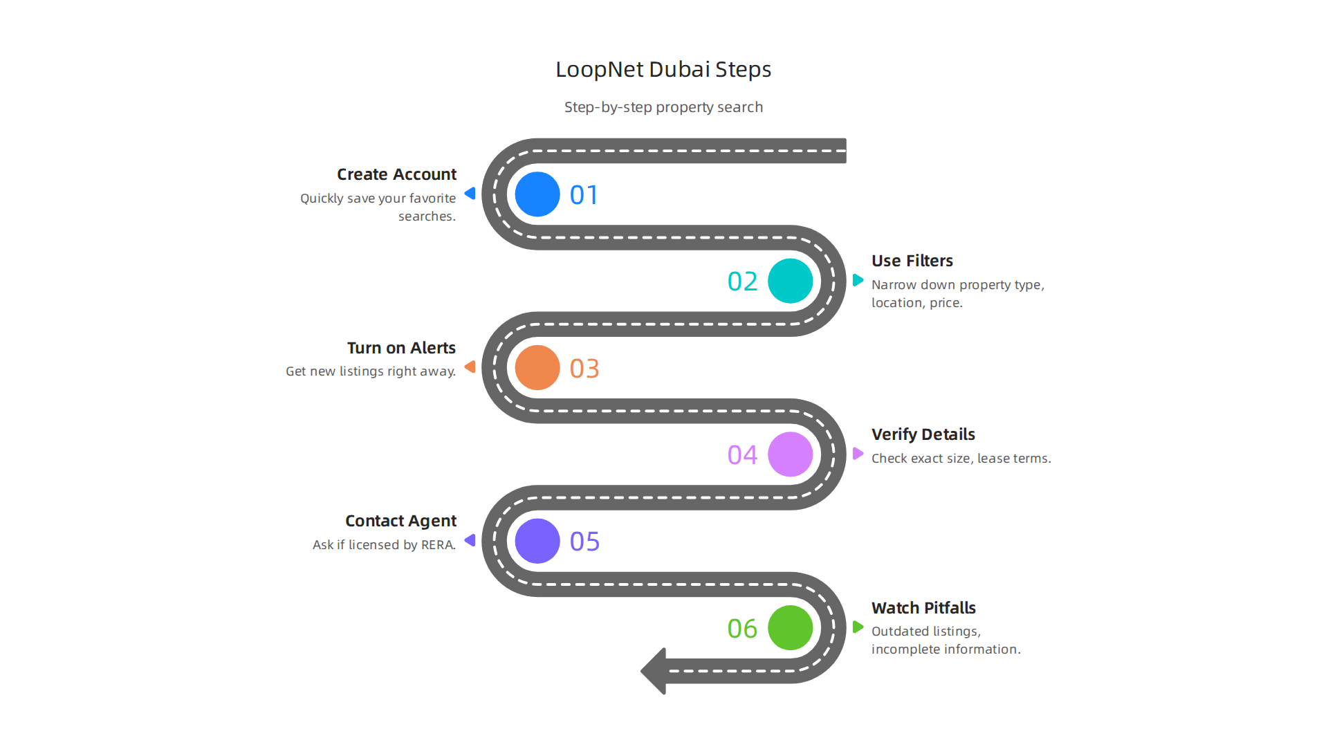 A visual guide illustrating the steps to effectively use LoopNet when searching for commercial properties in Dubai.