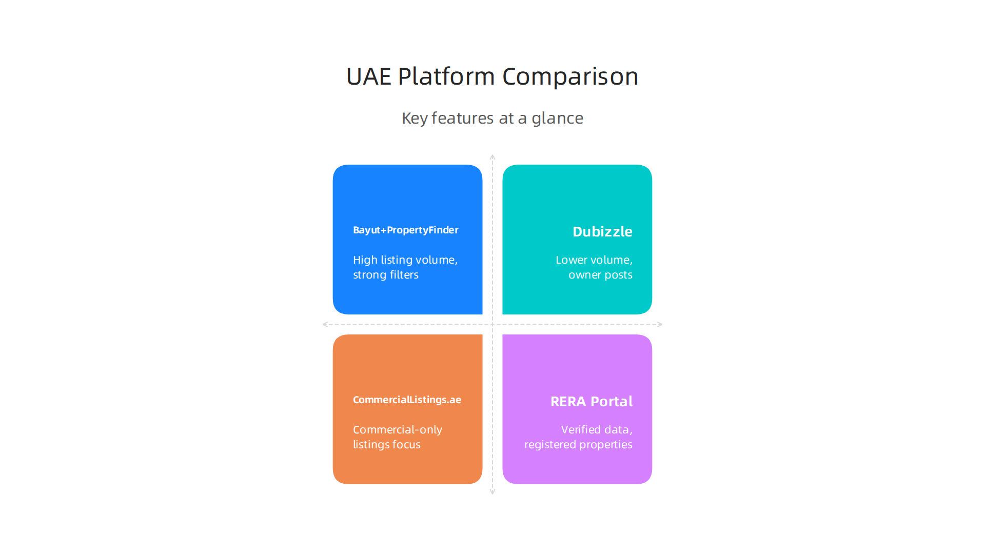 An infographic comparing key features and offerings of various commercial property platforms in the UAE.