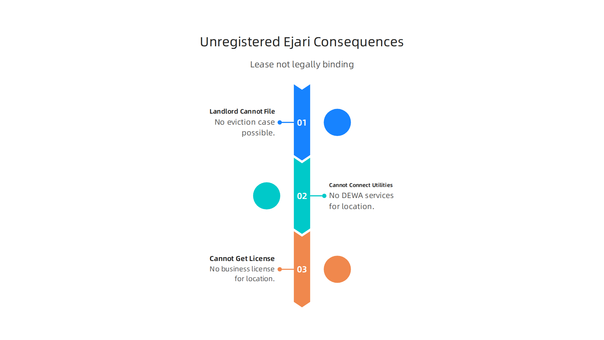An infographic detailing the critical legal and practical consequences of not registering a commercial lease with Ejari in Dubai.