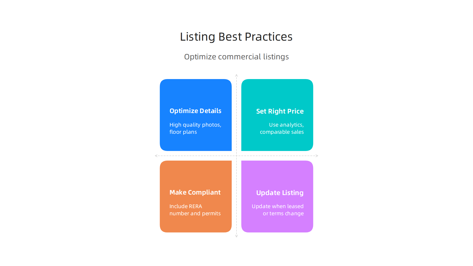 An infographic outlining best practices for landlords and agents to optimize their commercial property listings online.