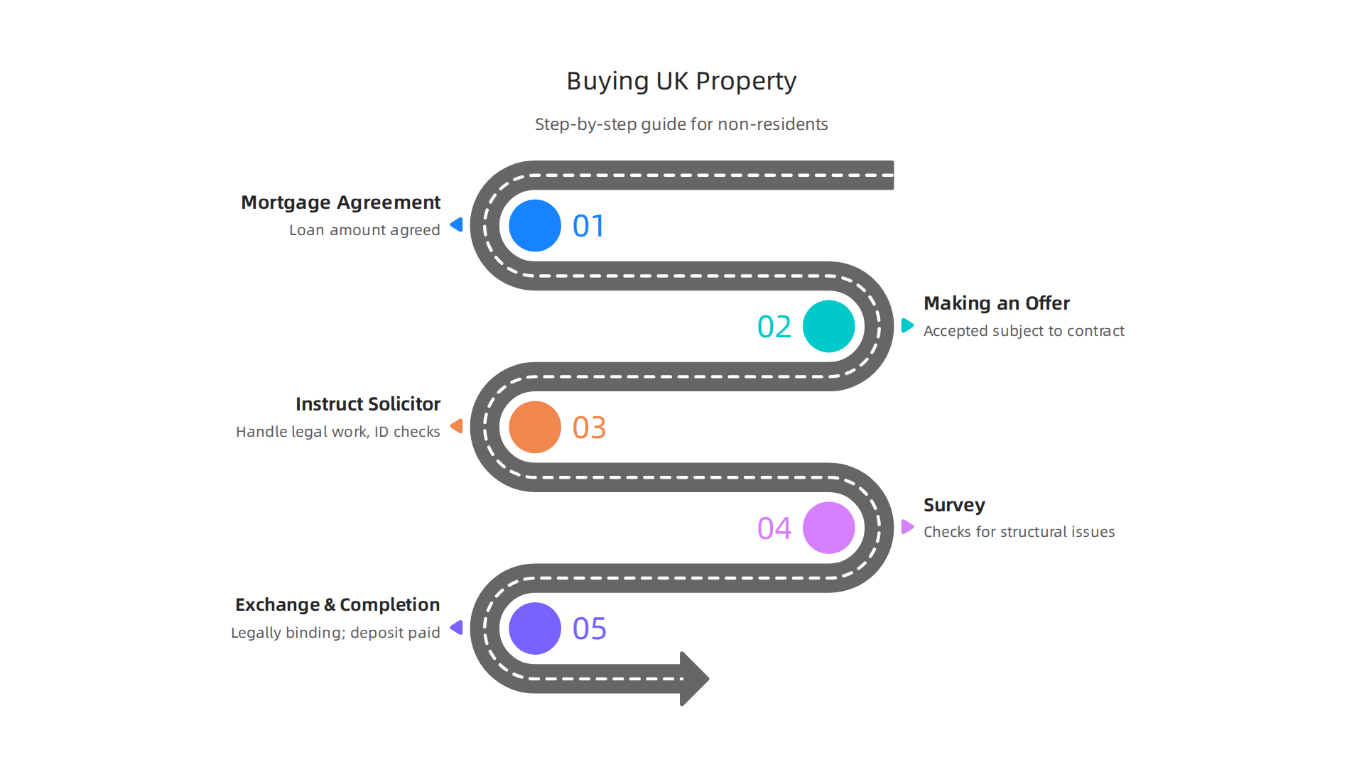A step-by-step guide outlining the typical stages of buying a property in the UK for international investors.