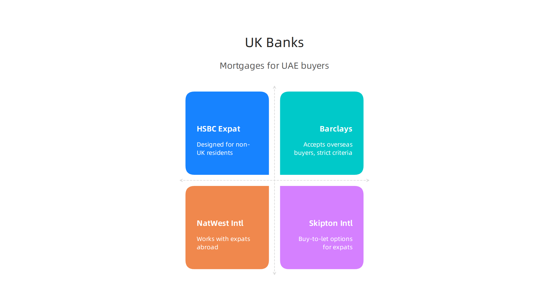 An overview of major UK banks known for providing mortgages to non-UK resident buyers, including those from the UAE.
