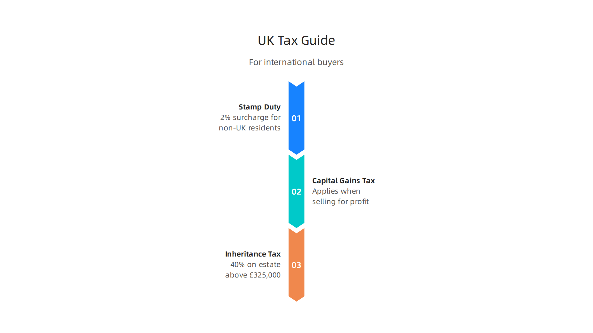 Essential UK tax considerations for non-resident property investors, including Stamp Duty, Capital Gains, and Inheritance Tax.