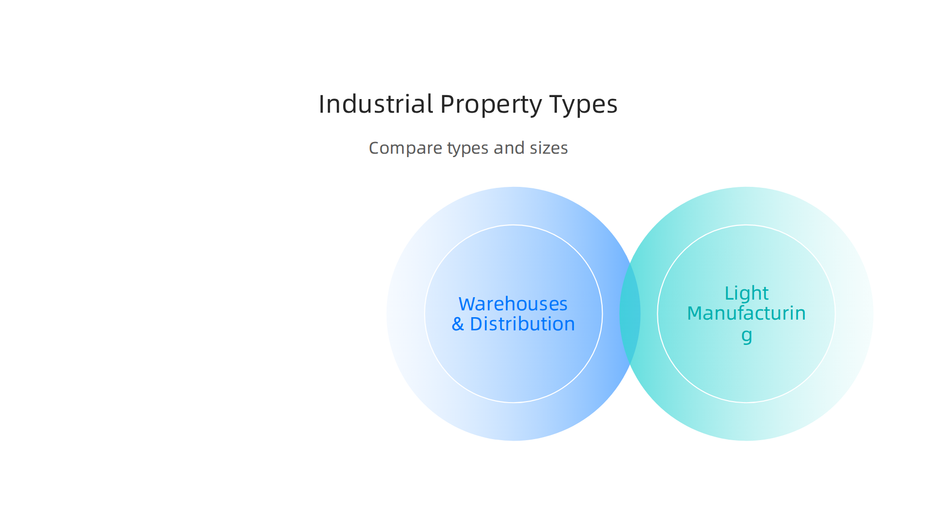 Compare different industrial property types, their typical sizes, and ideal locations in Dubai.