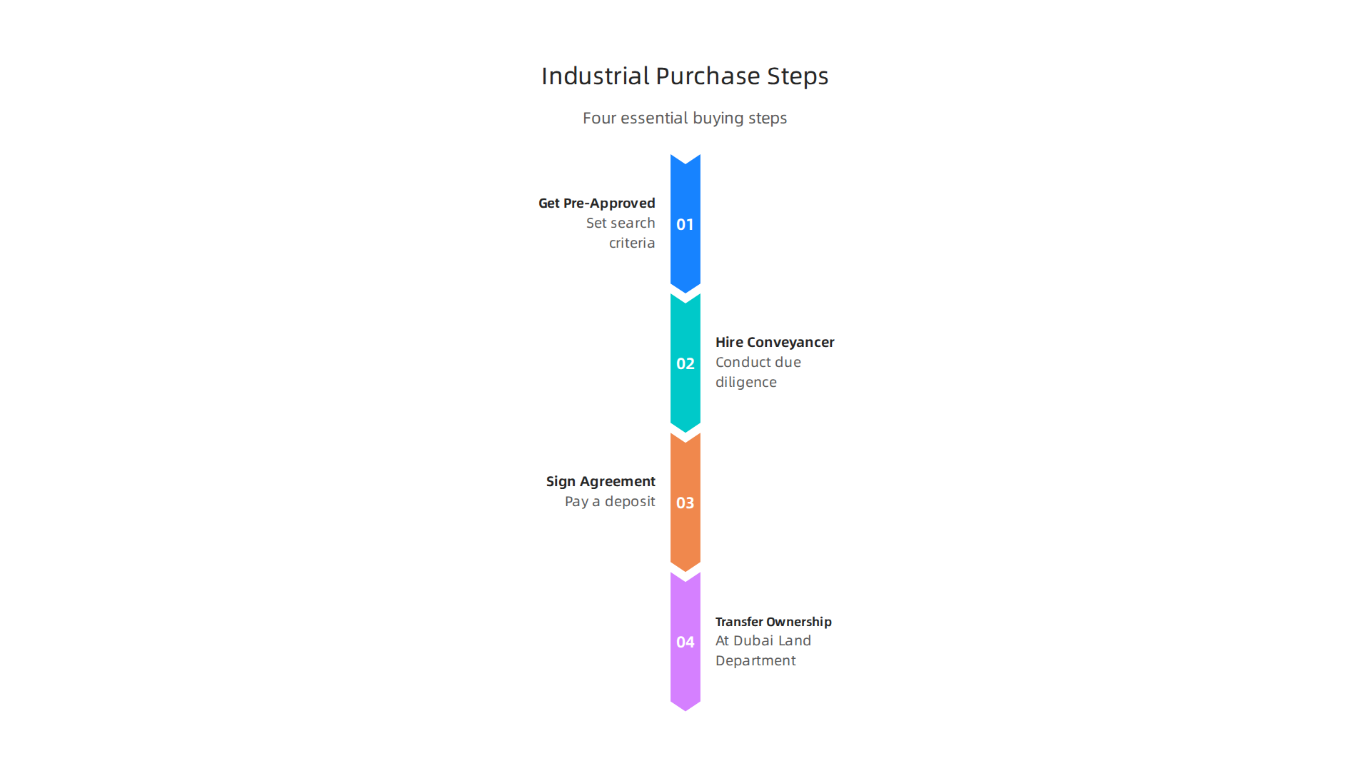 Follow these four essential steps for a smooth and successful purchase of industrial property in Dubai.