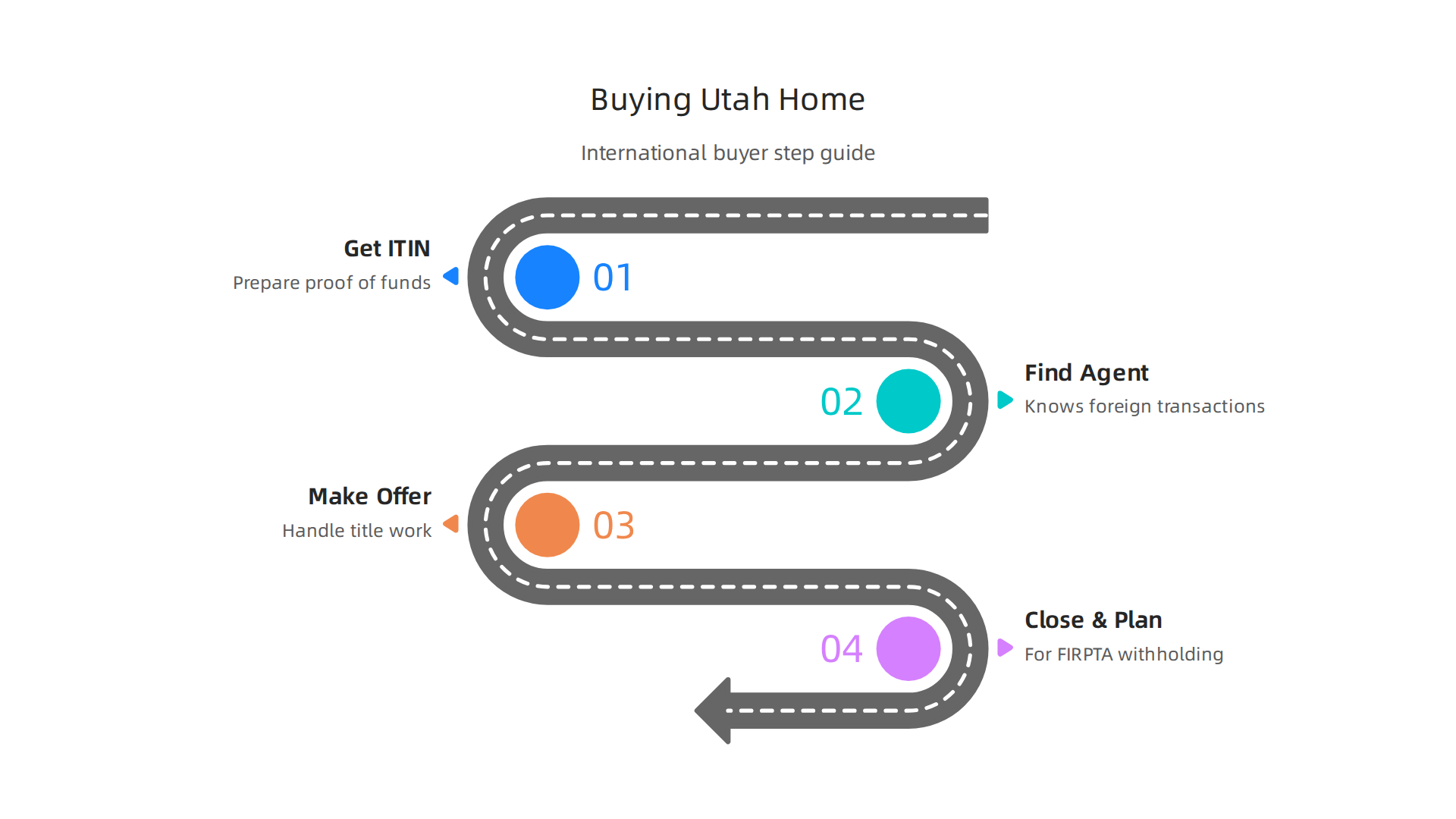 A streamlined overview of the key stages international buyers navigate when purchasing property in Utah, from initial preparation to closing.
