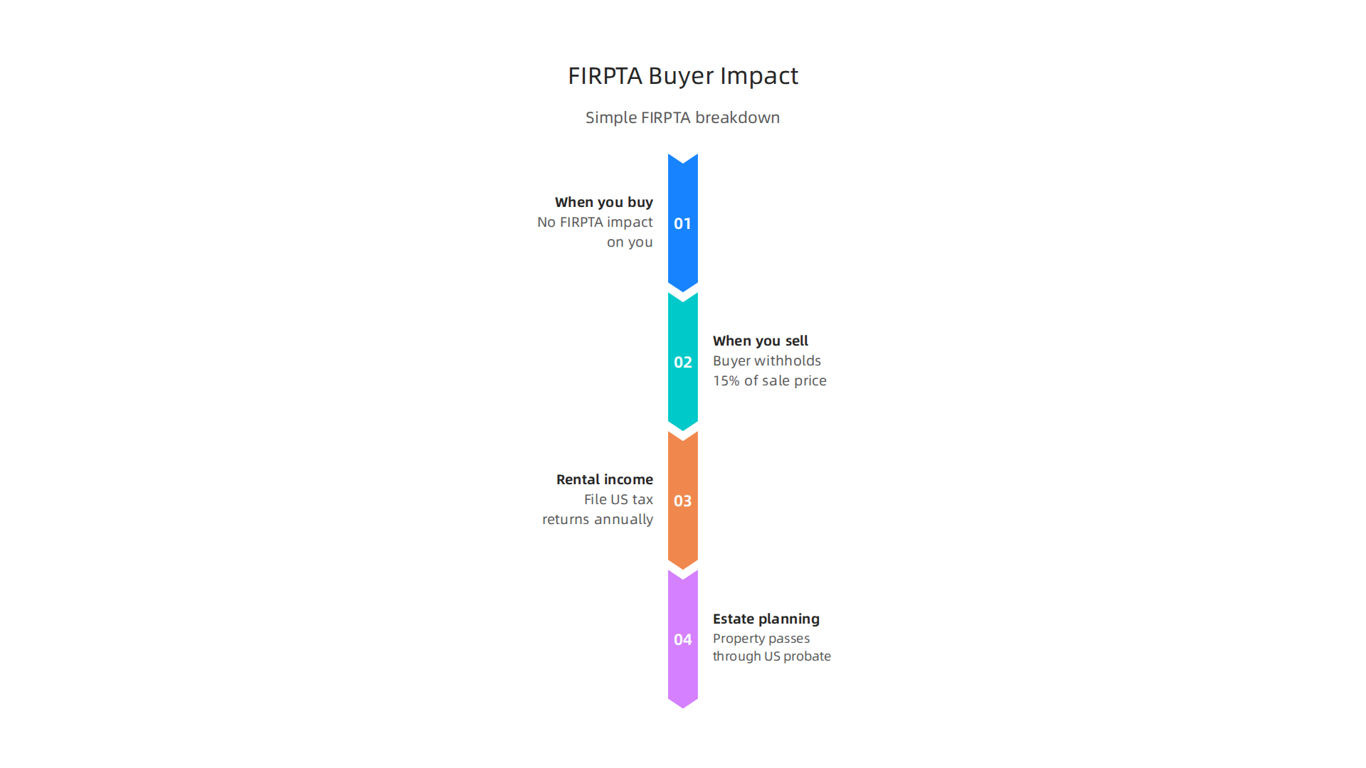 Understanding the Foreign Investment in Real Property Tax Act (FIRPTA) and its specific implications for foreign buyers at different stages of property ownership in Utah.