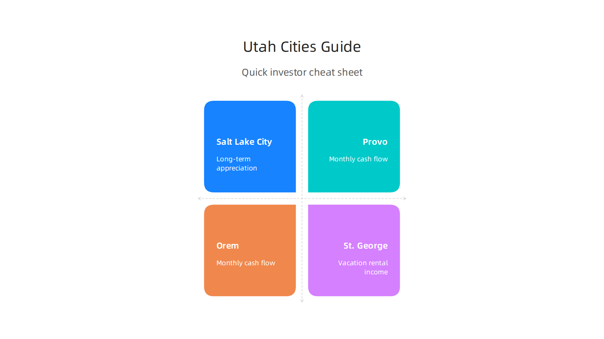 A comparative guide to top Utah cities, highlighting their investment strengths, estimated rental yields, and associated risk levels for Dubai investors.