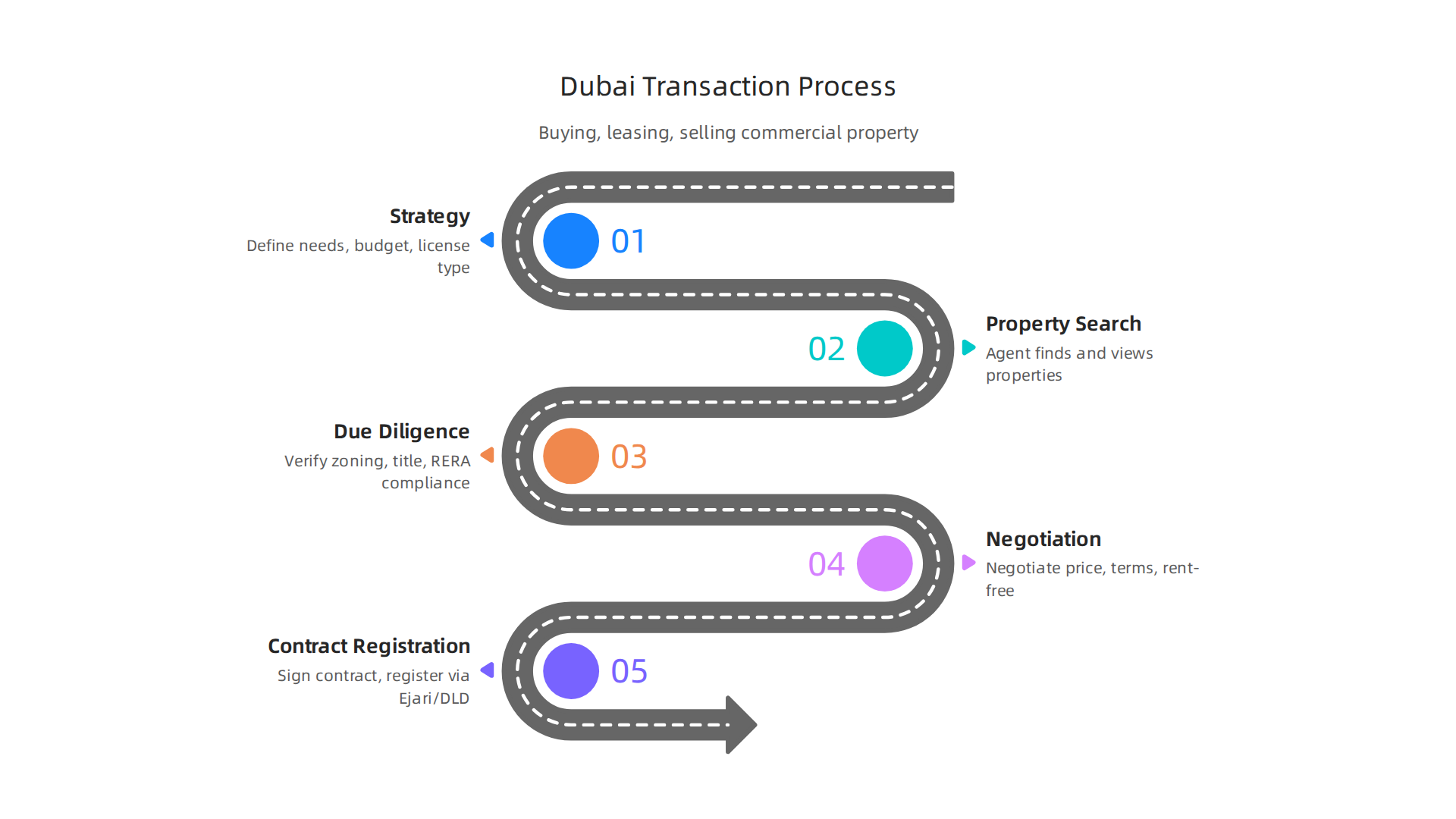 A step-by-step guide to the complete process of acquiring commercial property in Dubai.