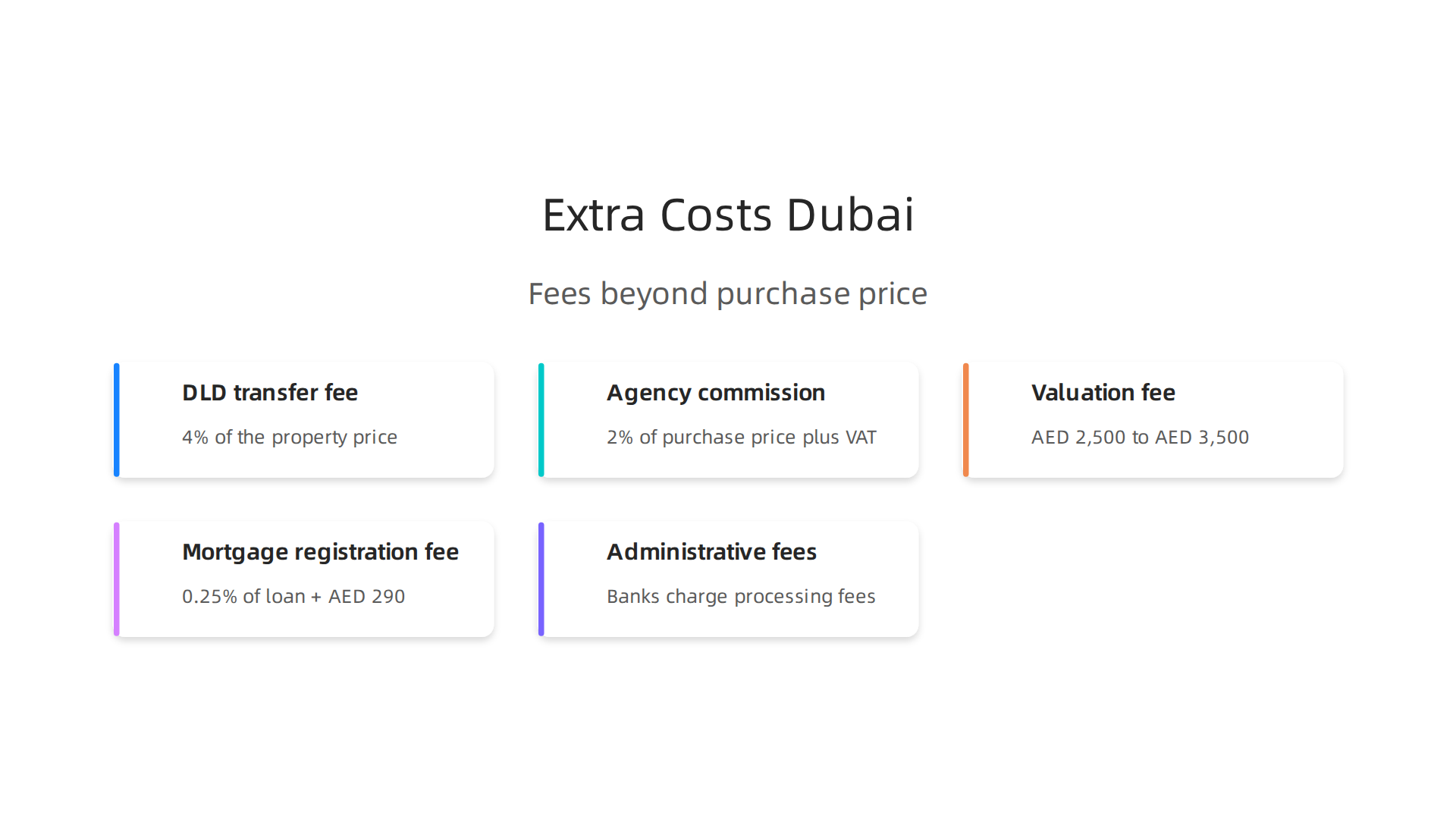 Understand the additional fees beyond the property's purchase price when buying in Dubai.