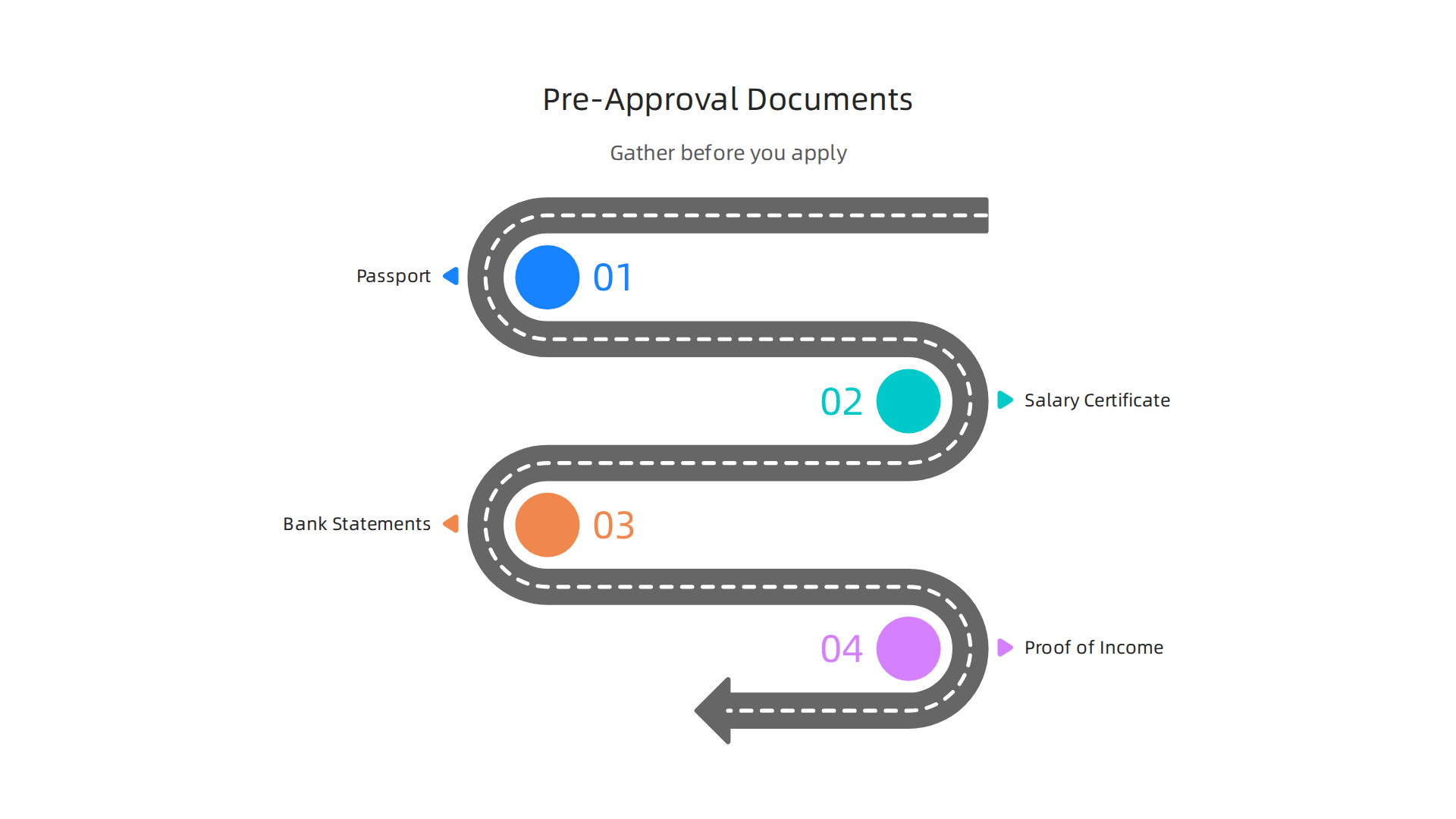 Key documents required for a mortgage pre-approval application in Dubai.