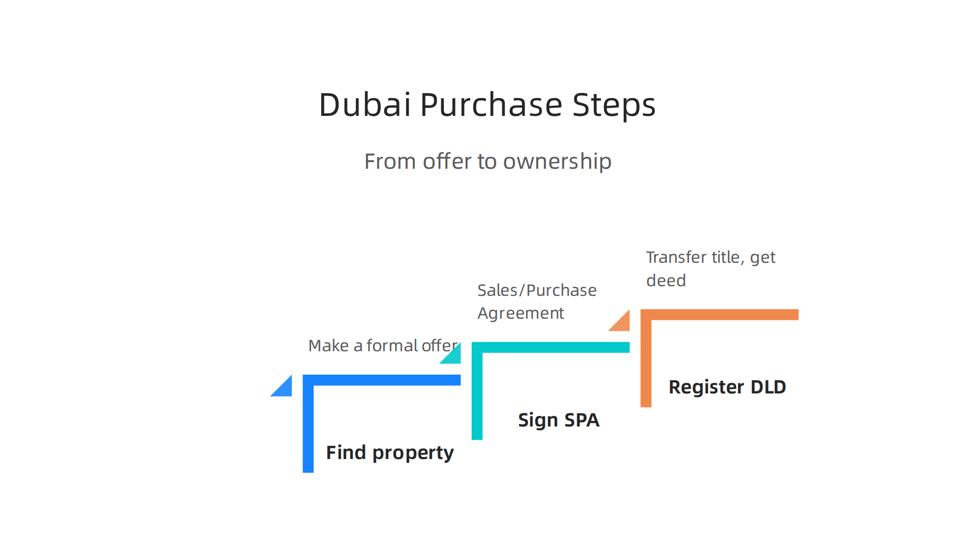 A clear, sequential guide to buying property in Dubai from offer to ownership.