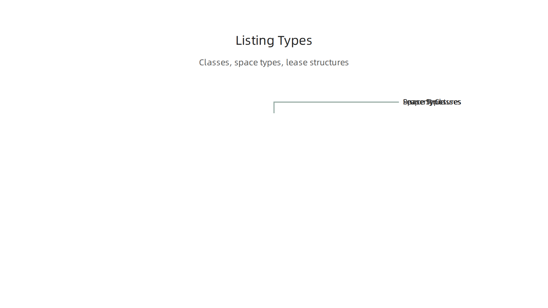 Categorization of commercial real estate listings by class, type, and lease structure.