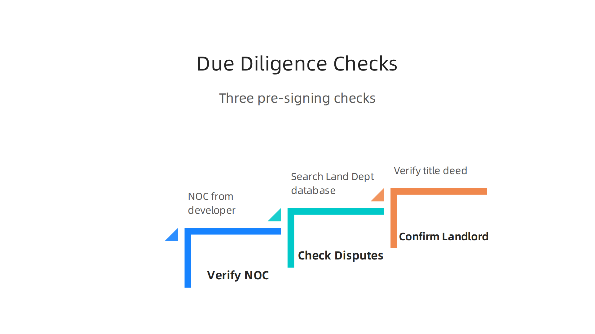 Crucial steps for due diligence before signing a commercial lease in Dubai.