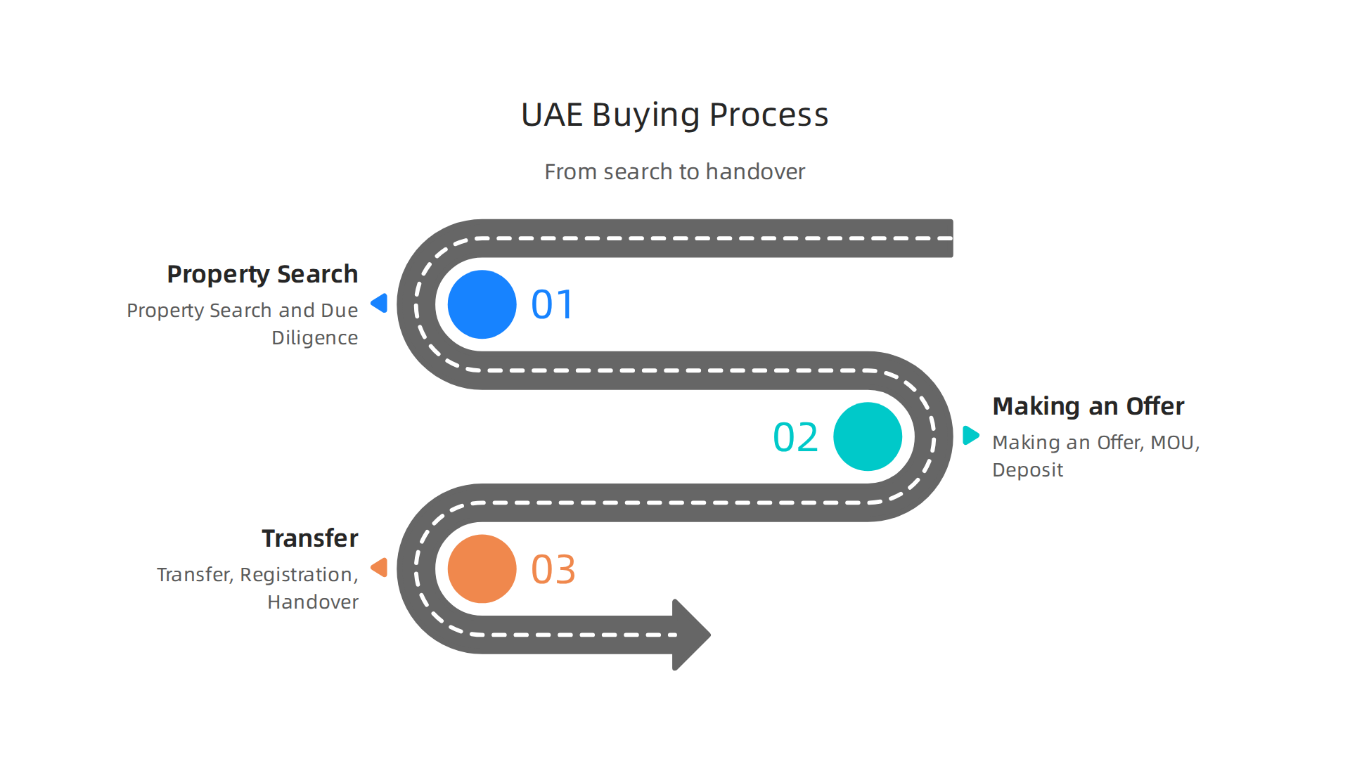 The three main phases of buying property in the UAE, from search to handover.