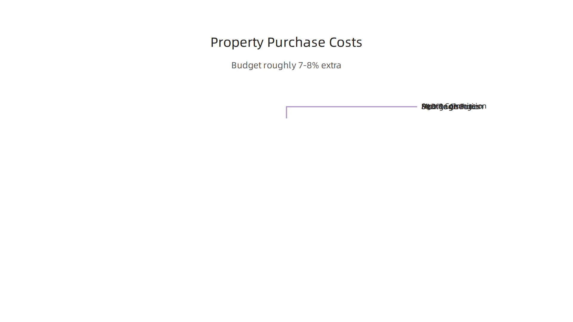 Essential costs and fees to budget for when purchasing property in the UAE.