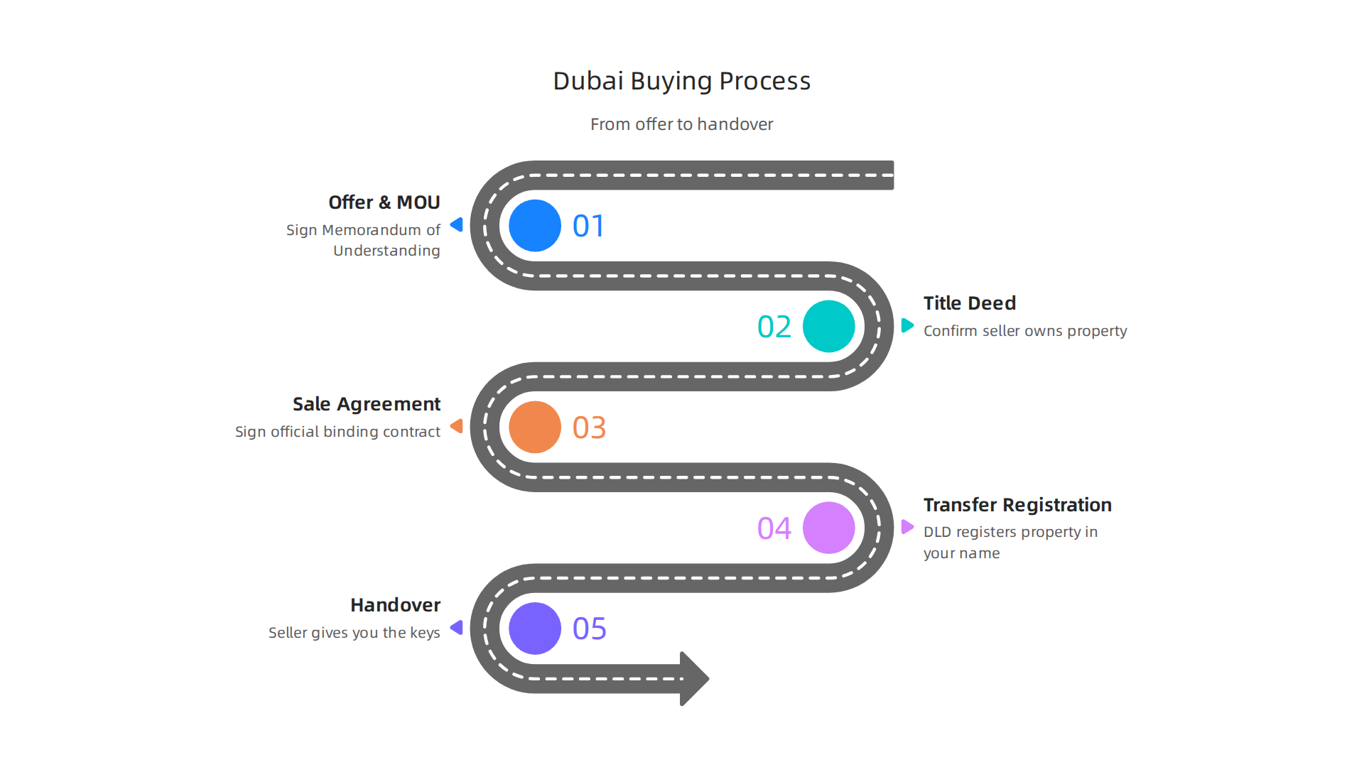 A clear outline of the five essential steps involved in purchasing property in Dubai for foreigners.