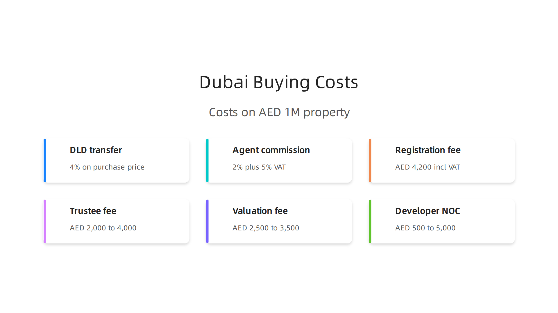 Understand the various fees and taxes involved when buying a property in Dubai, beyond the purchase price.