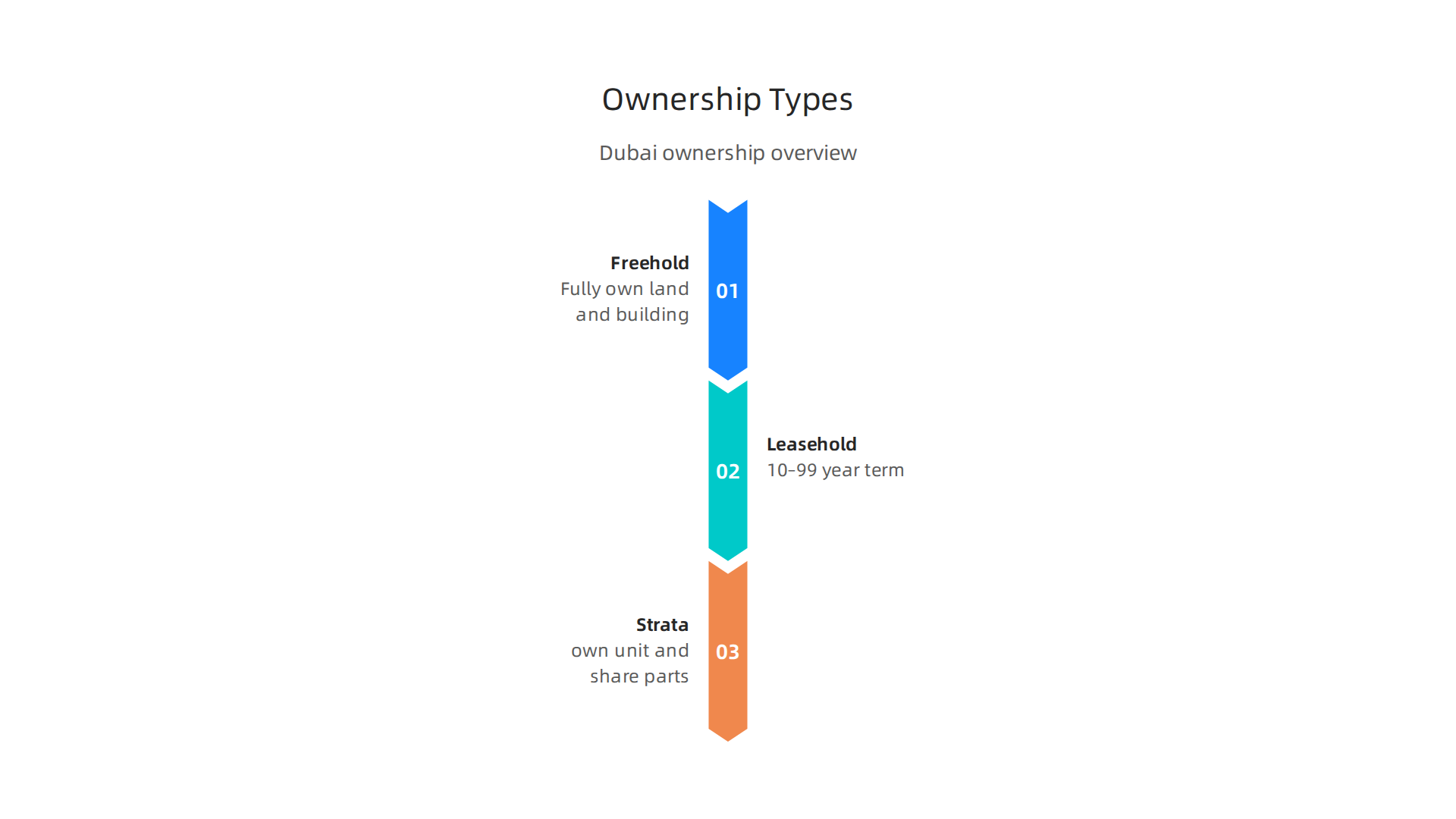 Infographic summarising the three main ownership types buyers encounter in Dubai.