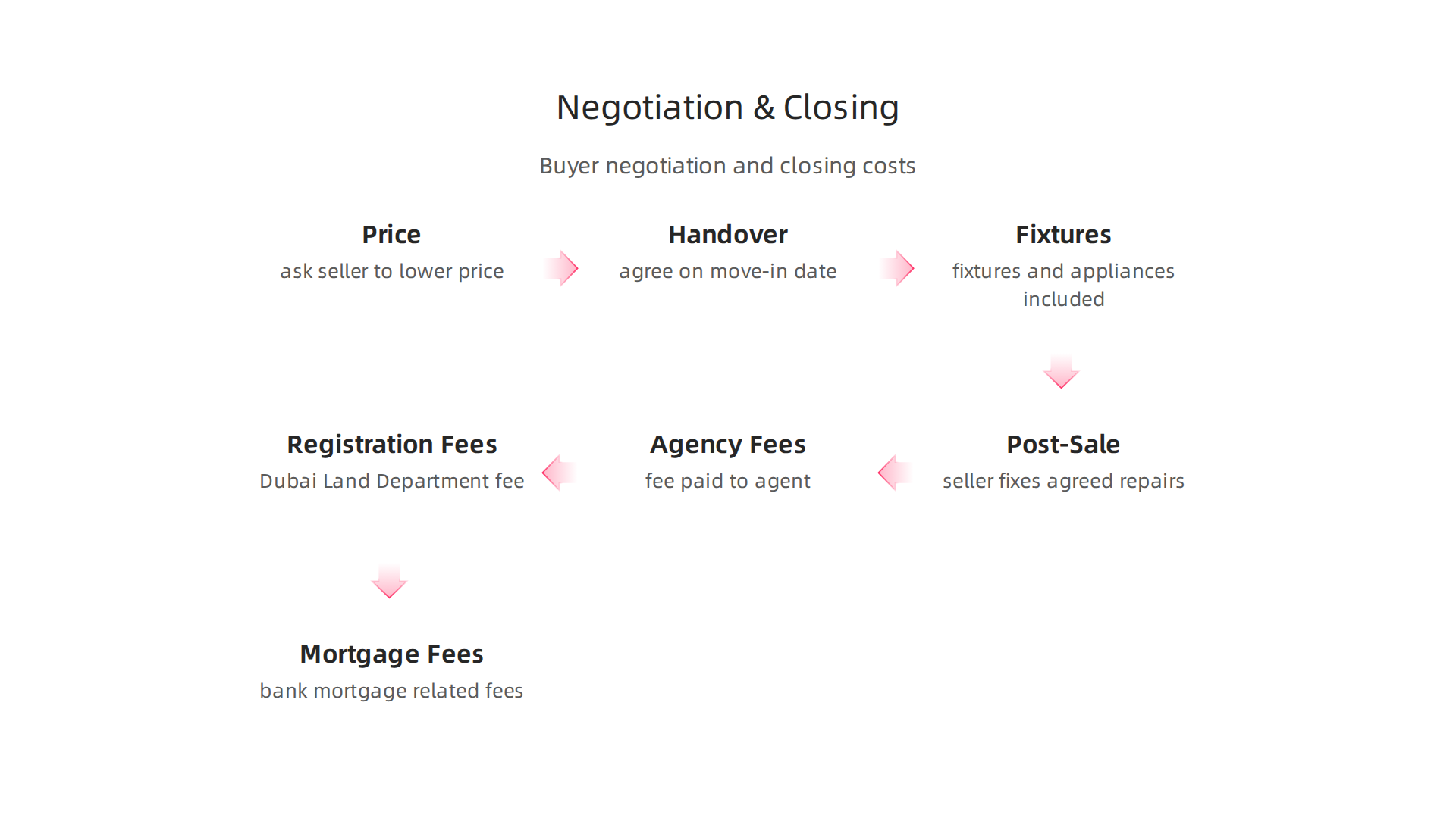Flow infographic of typical negotiation points and buyer closing costs to expect.