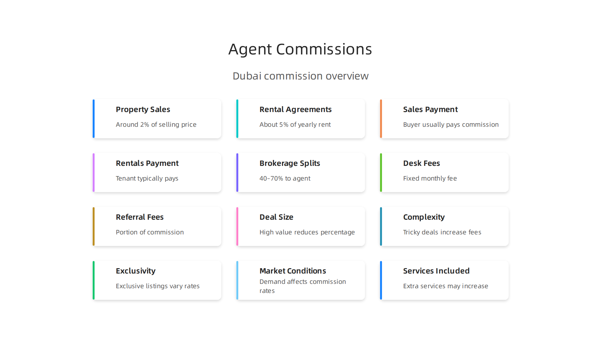 A visual breakdown of standard real estate agent commission rates and who typically pays them in Dubai.