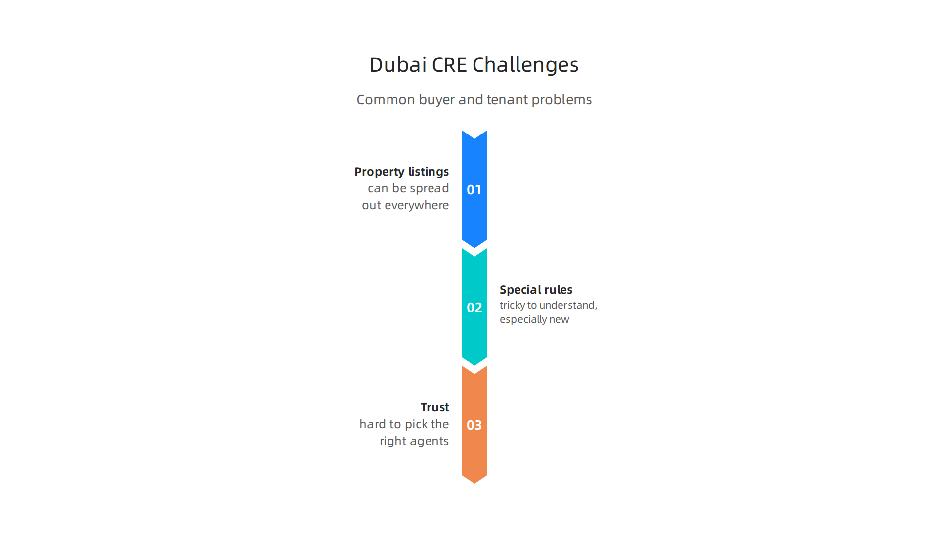 Visualizing common challenges buyers and tenants face when seeking commercial property in Dubai.