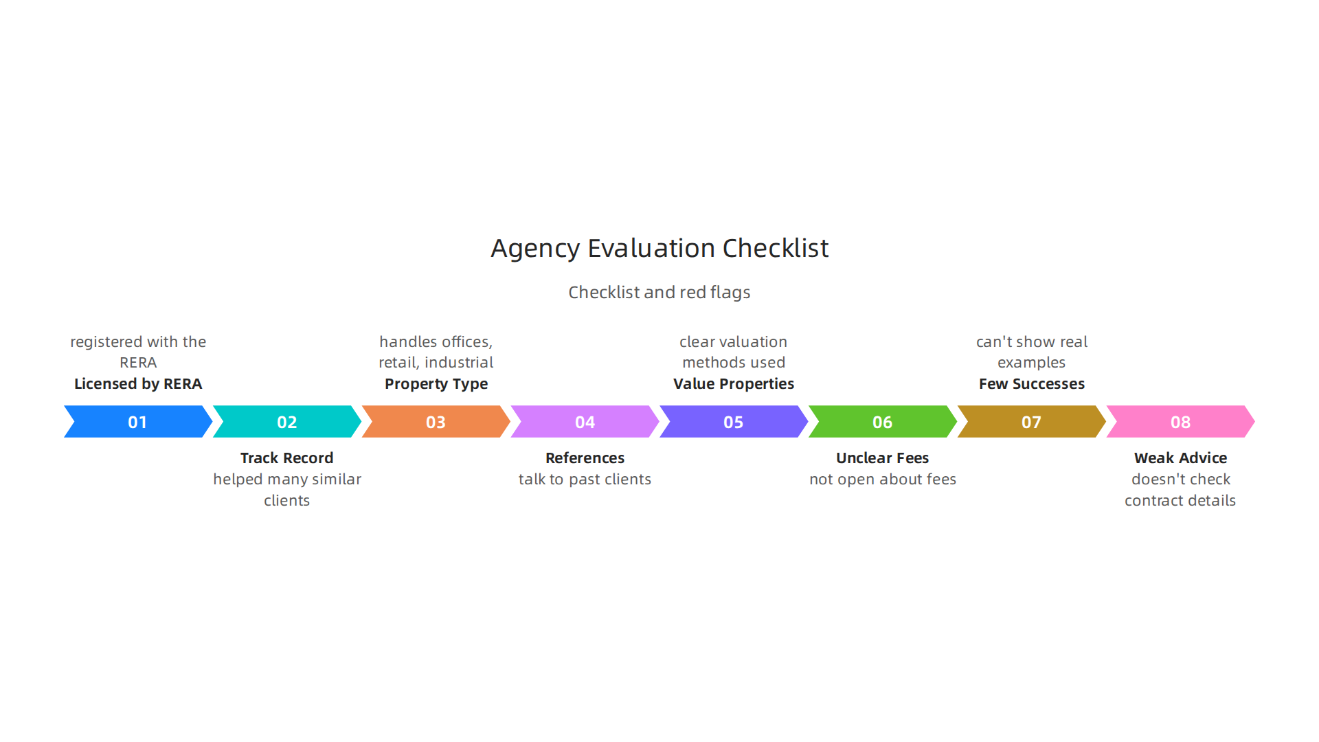 A comprehensive checklist to evaluate commercial real estate agencies in Dubai, including important red flags to watch for.