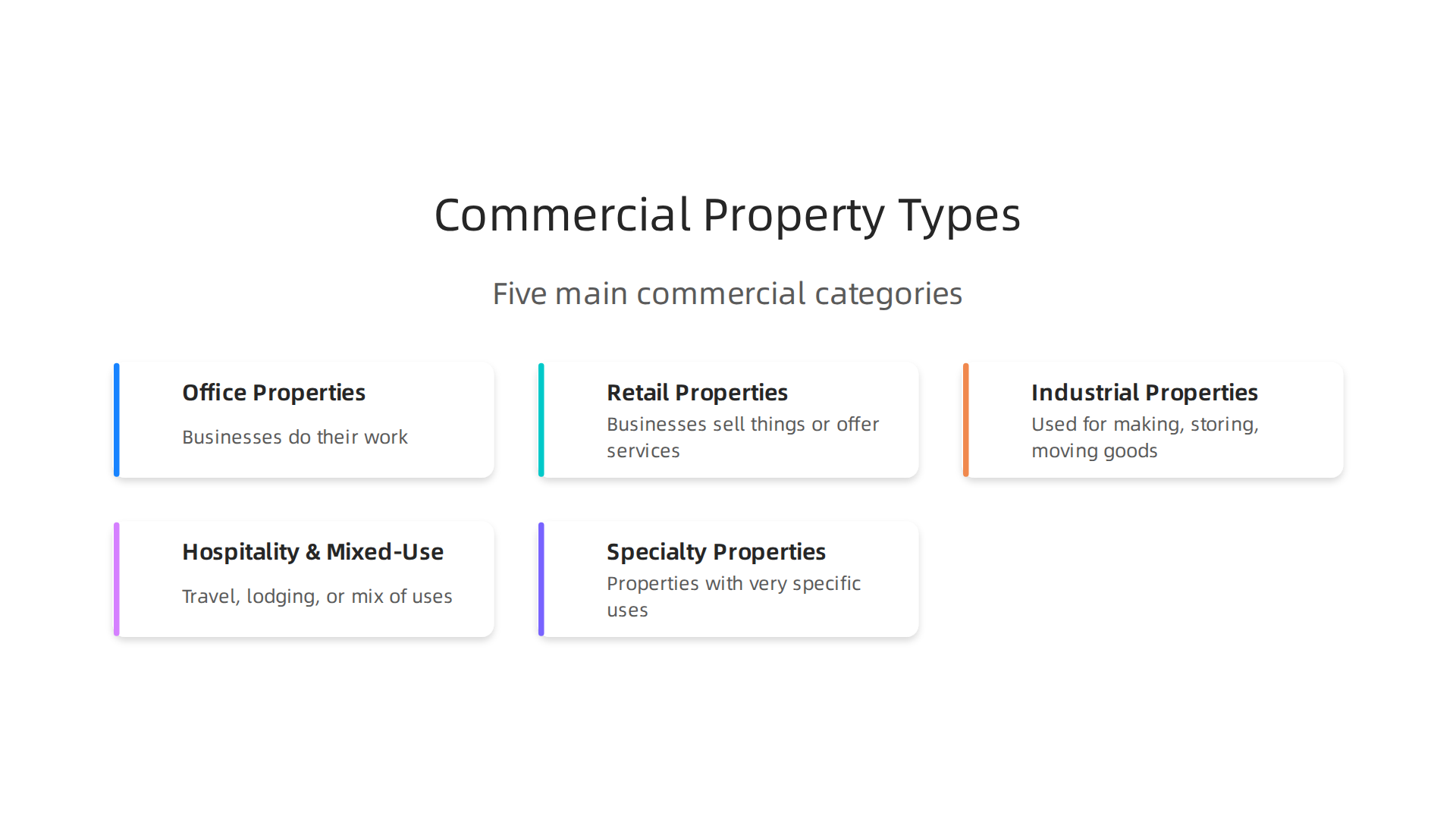 An infographic illustrating the five main categories of commercial properties available in Dubai.
