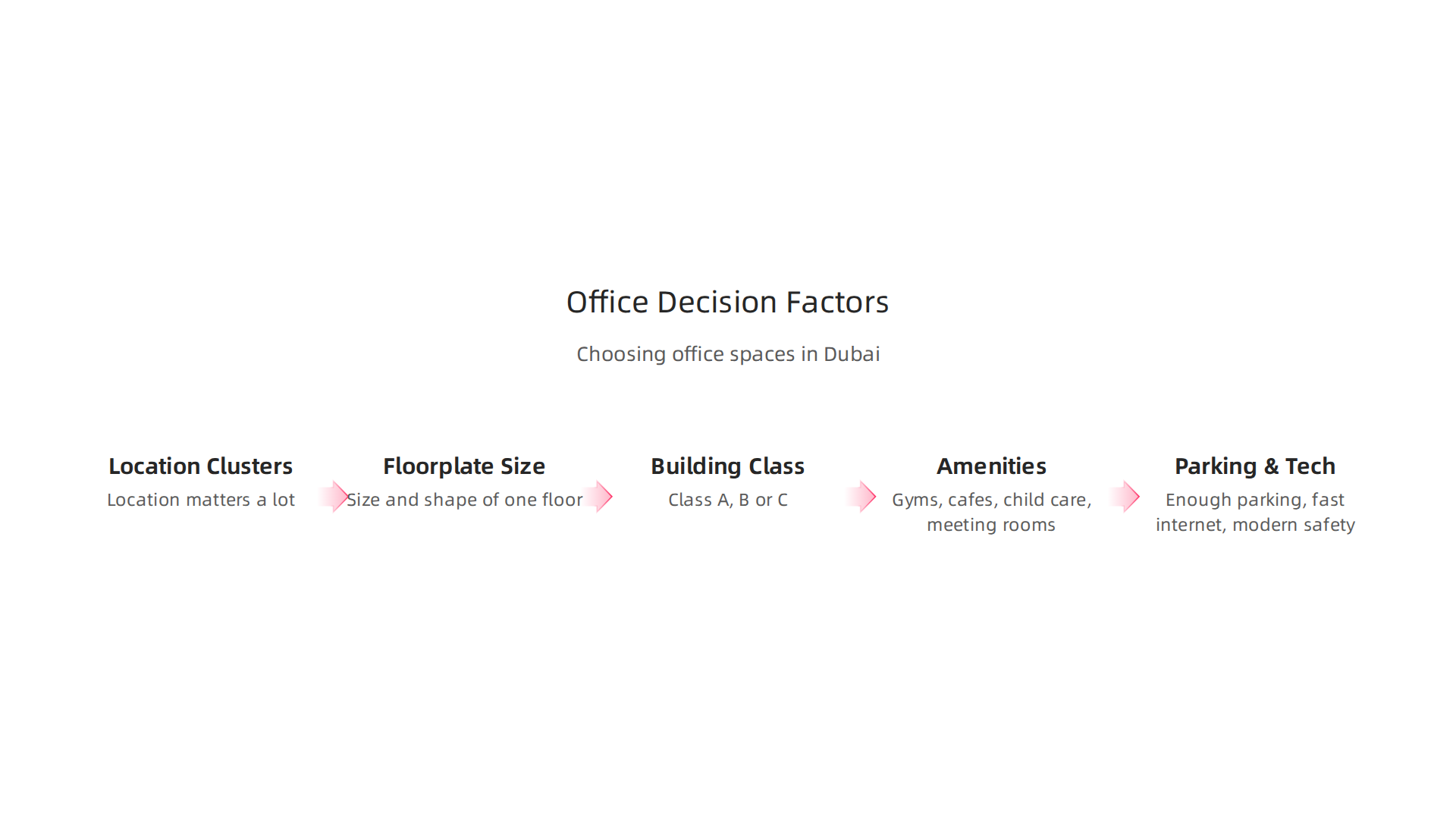 Infographic detailing crucial factors to consider when selecting office spaces in Dubai.