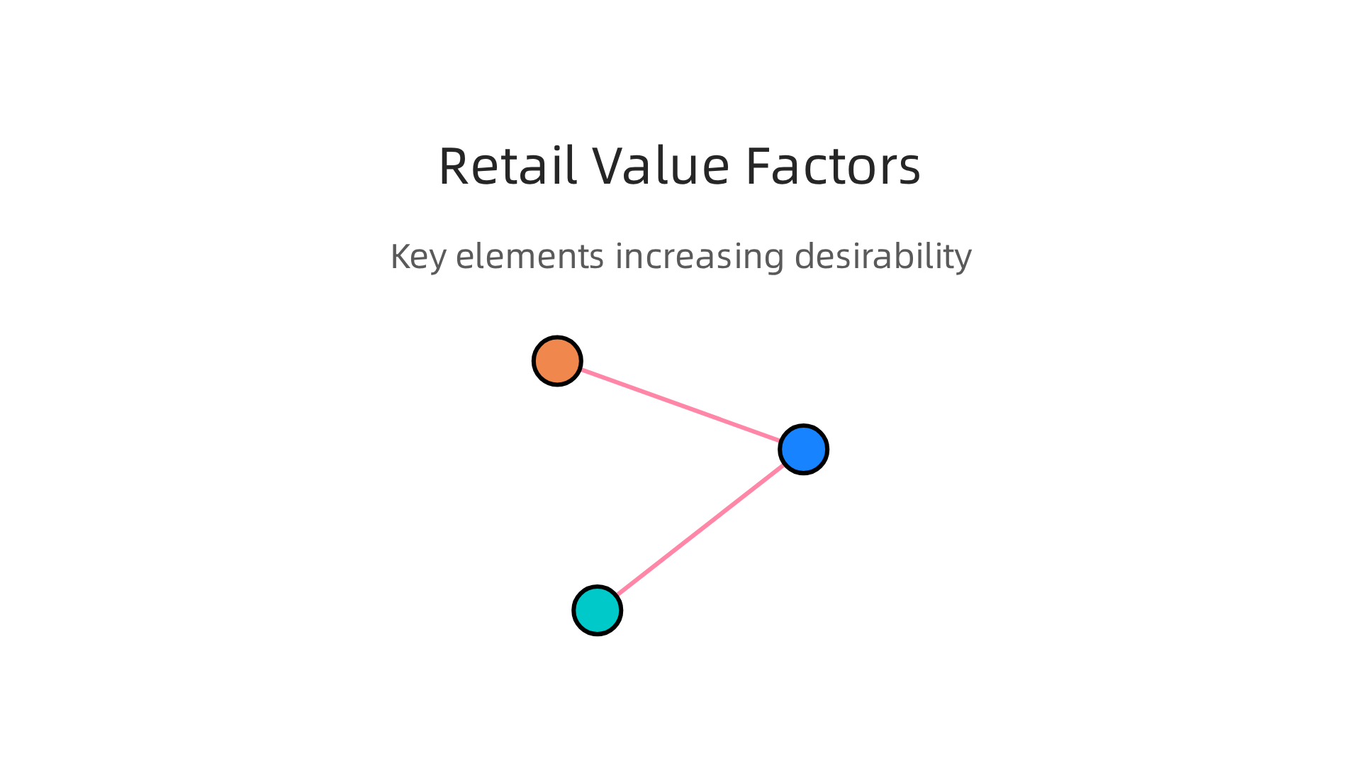 Infographic showing the key elements that increase the value of a retail commercial space.