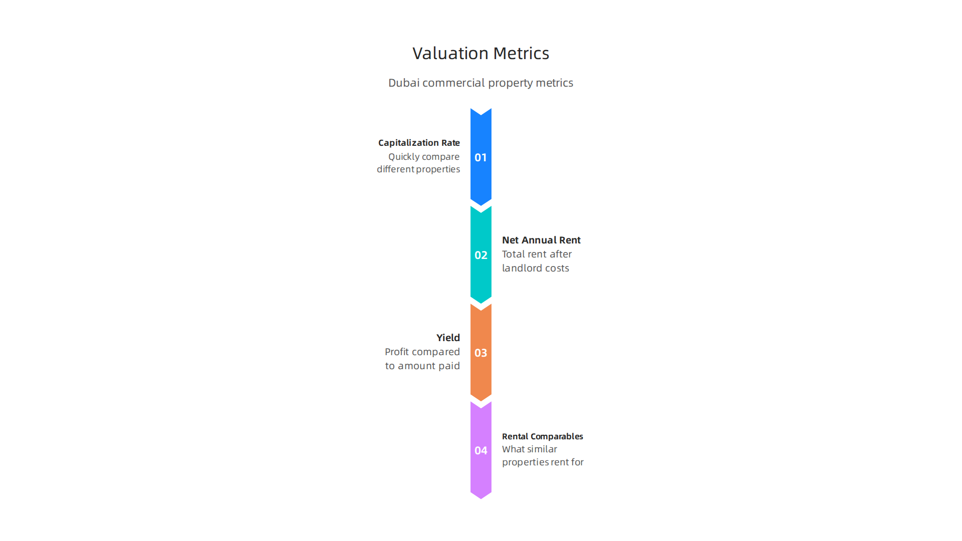 Infographic outlining important financial metrics for evaluating commercial property in Dubai.