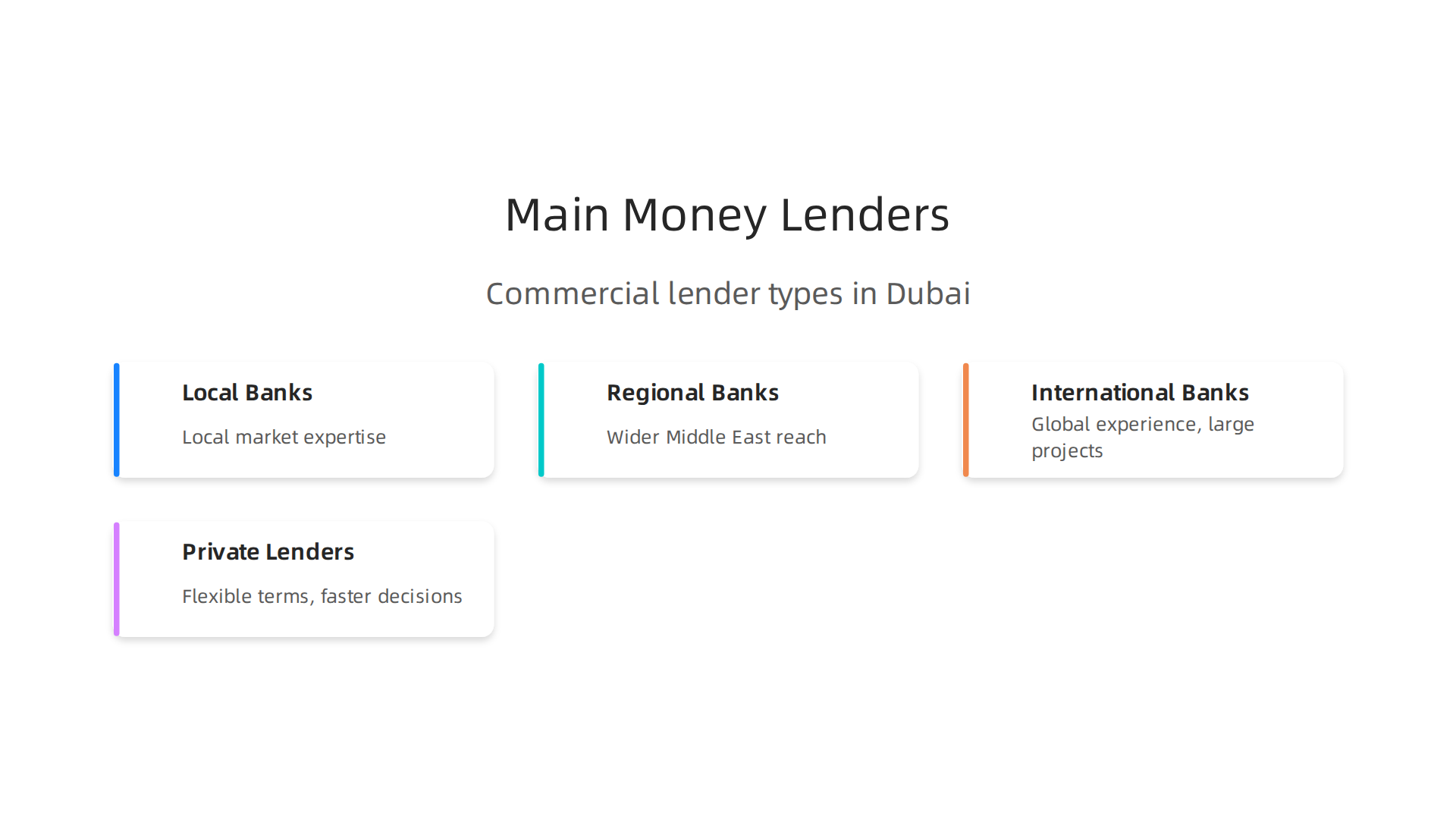 An infographic outlining the primary types of commercial lenders available in Dubai's real estate market.