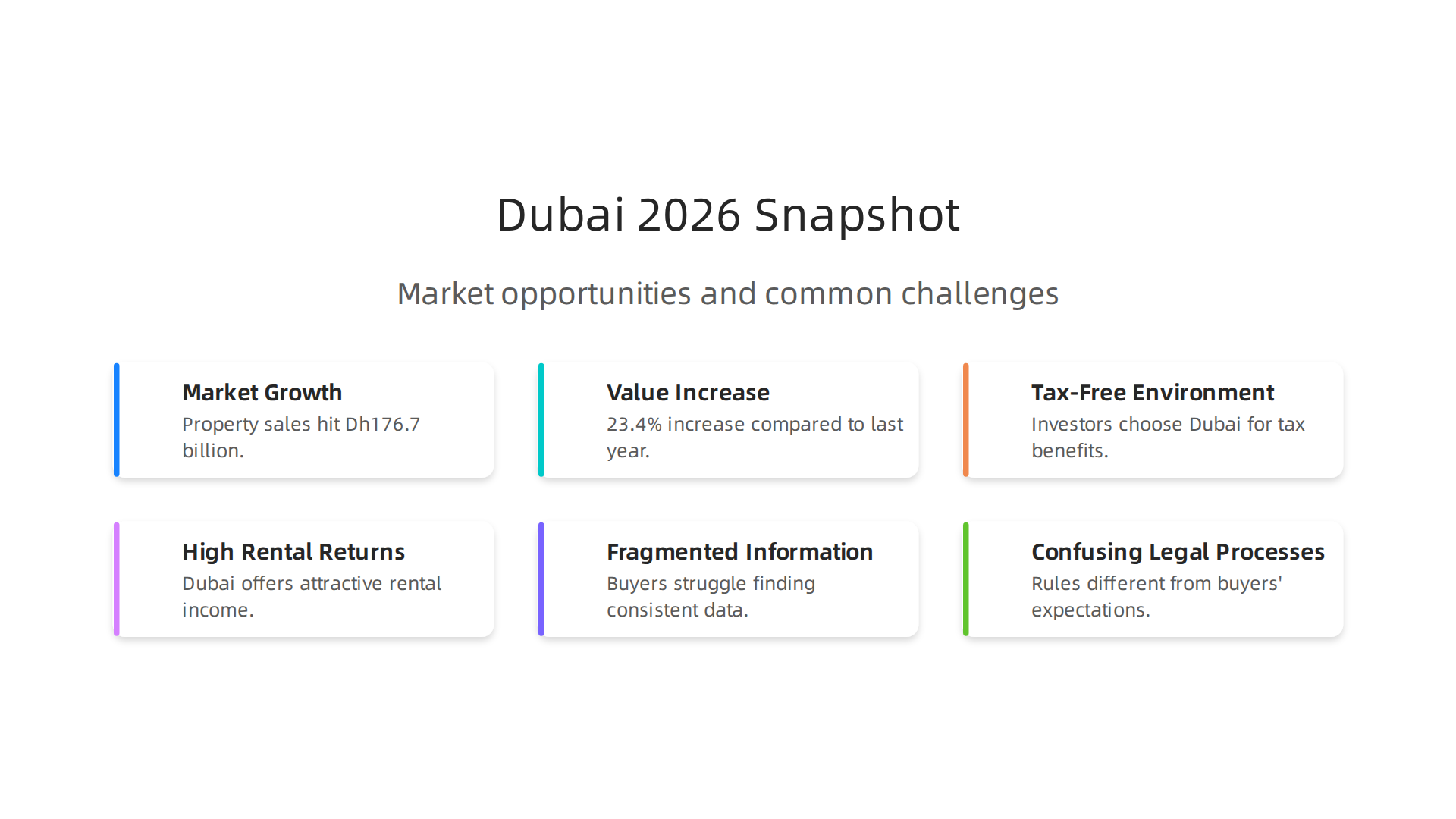 An infographic summarizing key aspects of the Dubai real estate market opportunity and common challenges faced by investors in 2026.