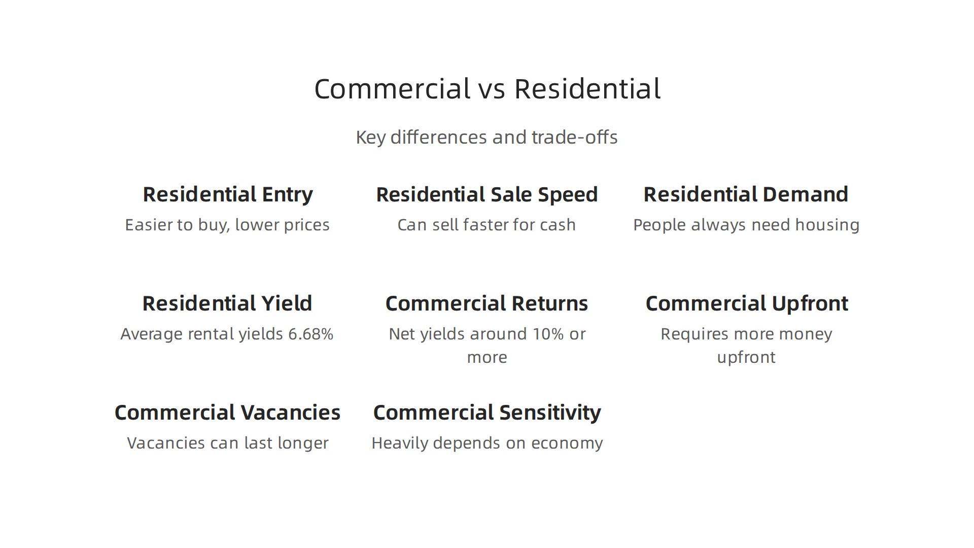 An infographic outlining the distinct characteristics, benefits, and trade-offs of commercial versus residential property investments in Dubai.