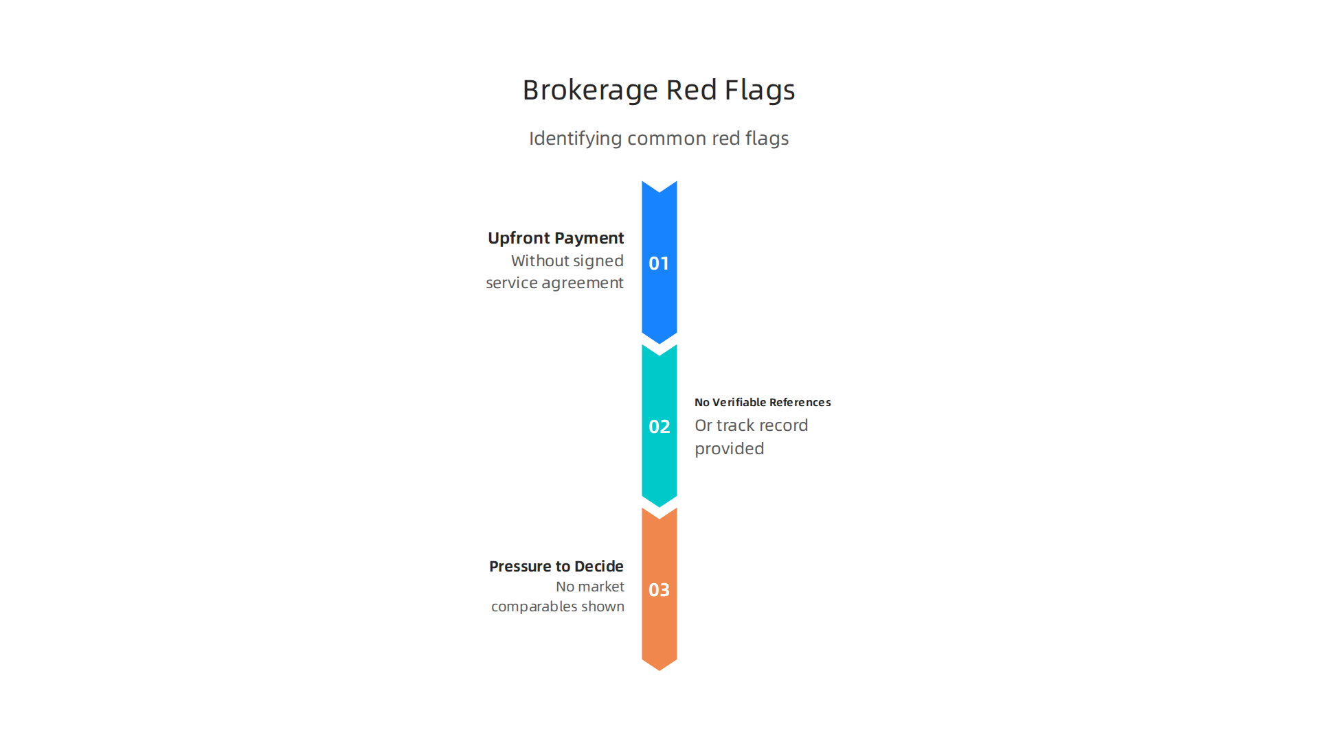 Identifying common red flags helps buyers and tenants avoid unprofessional or untrustworthy real estate brokerage companies.