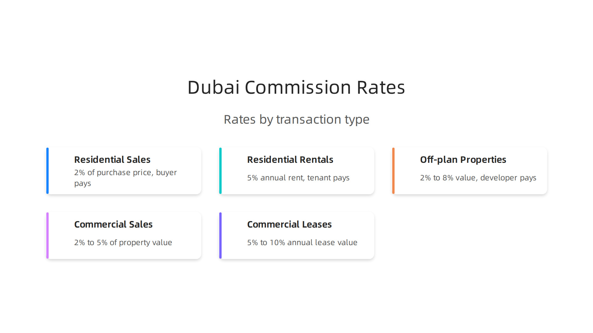 A breakdown of standard real estate agent commission rates in Dubai for different property transaction types.