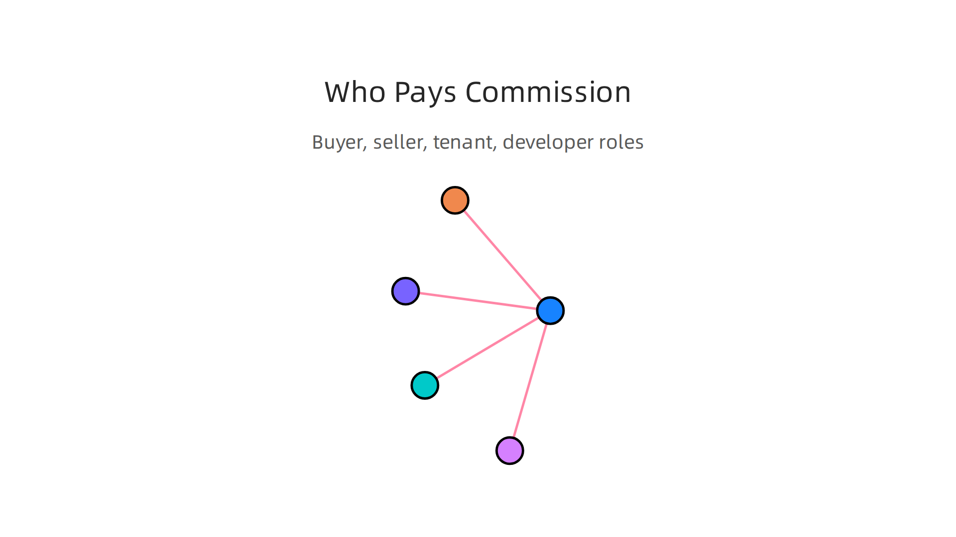 An infographic illustrating which party—buyer, seller, tenant, or developer—is responsible for paying commissions in Dubai.