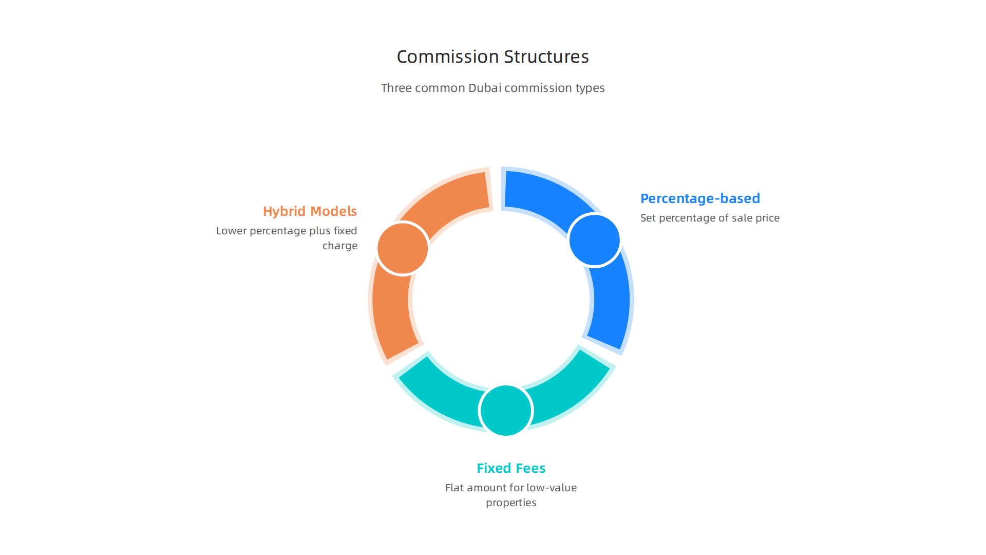 Visualizing the three main real estate agent commission structures found in Dubai: percentage, fixed, and hybrid models.