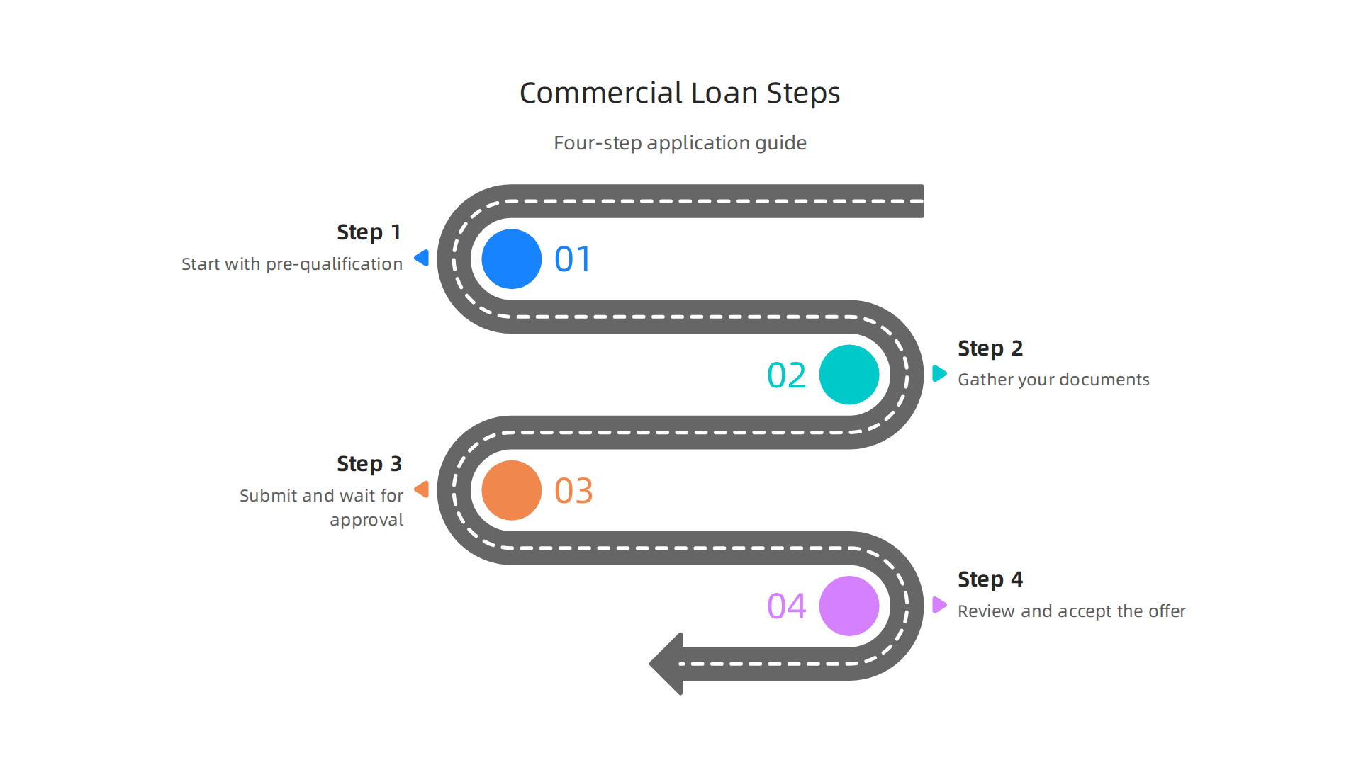 A clear four-step guide to successfully applying for a commercial property loan in Dubai.