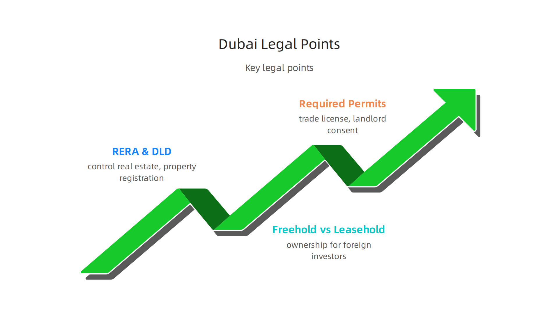 Essential legal and regulatory considerations for navigating the commercial property market in Dubai.