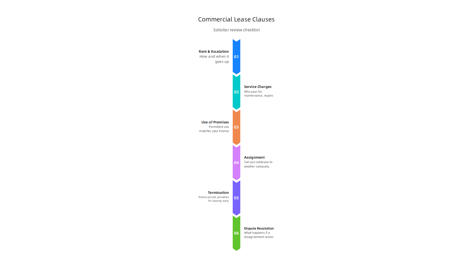 Infographic detailing the essential clauses a solicitor scrutinizes in a commercial lease agreement, from rent escalation to dispute resolution.