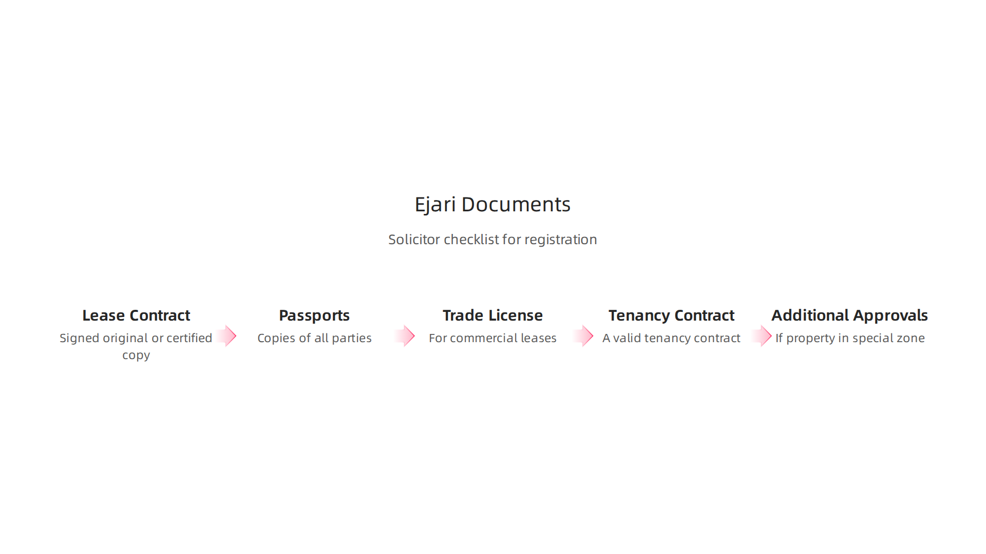 Infographic listing the key documents a solicitor prepares for Ejari registration of a commercial lease, ensuring compliance with Dubai law.
